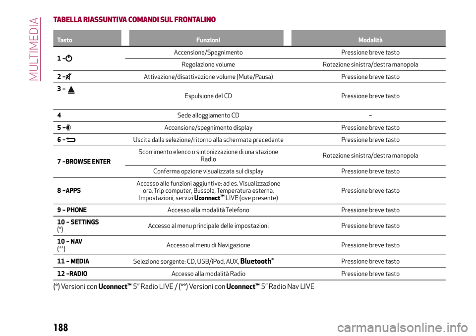 Alfa Romeo MiTo 2019  Libretto Uso Manutenzione (in Italian) TABELLA RIASSUNTIVA COMANDI SUL FRONTALINO
Tasto Funzioni Modalità
1–Accensione/Spegnimento Pressione breve tasto
Regolazione volume Rotazione sinistra/destra manopola
2–
Attivazione/disattivazio