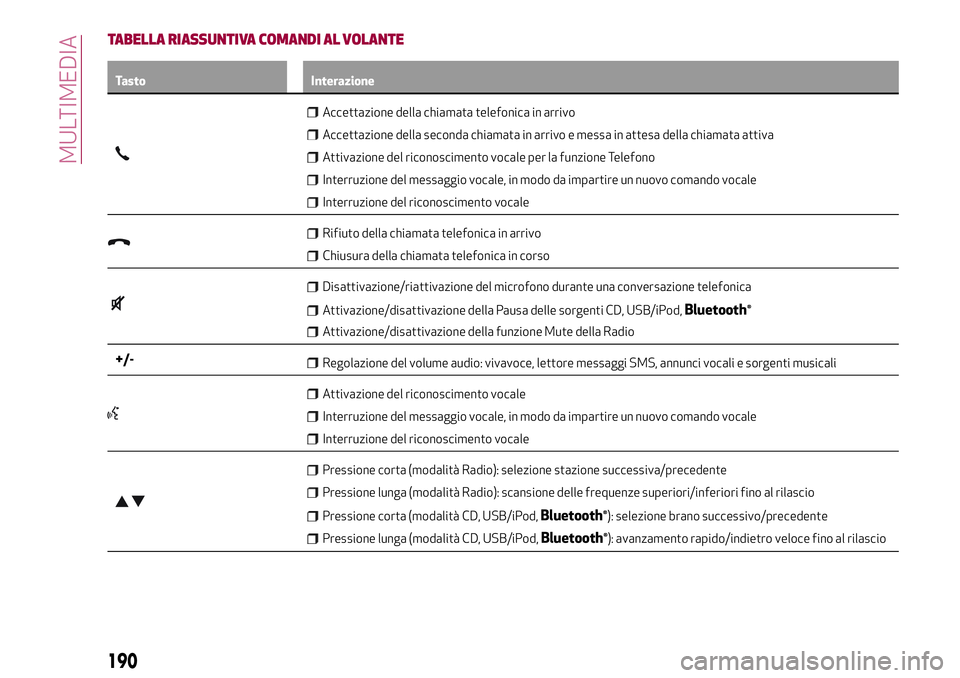 Alfa Romeo MiTo 2019  Libretto Uso Manutenzione (in Italian) TABELLA RIASSUNTIVA COMANDI AL VOLANTE
Tasto Interazione
Accettazione della chiamata telefonica in arrivo
Accettazione della seconda chiamata in arrivo e messa in attesa della chiamata attiva
Attivazi