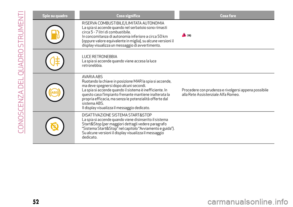 Alfa Romeo MiTo 2019  Libretto Uso Manutenzione (in Italian) Spie su quadro Cosa significa Cosa fare
RISERVA COMBUSTIBILE/LIMITATA AUTONOMIA
La spia si accende quando nel serbatoio sono rimasti
circa5-7litri di combustibile.
In concomitanza di autonomia inferio