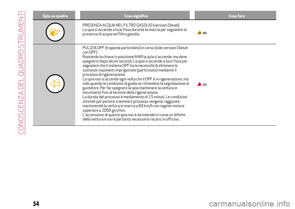 Alfa Romeo MiTo 2018  Libretto Uso Manutenzione (in Italian) Spie su quadro Cosa significa Cosa fare
PRESENZA ACQUA NEL FILTRO GASOLIO (versioni Diesel)
La spia si accende a luce fissa durante la marcia per segnalare la
presenza di acqua nel filtro gasolio.
15)