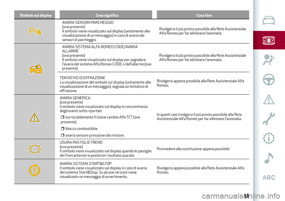 Alfa Romeo MiTo 2019  Libretto Uso Manutenzione (in Italian) Simbolo sul display Cosa significa Cosa fare
AVARIA SENSORI PARCHEGGIO
(ove presente)
Il simbolo viene visualizzato sul display (unitamente alla
visualizzazione di un messaggio) in caso di avaria dei
