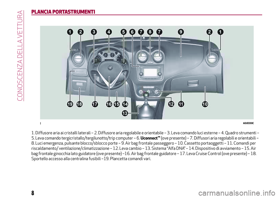 Alfa Romeo MiTo 2020  Libretto Uso Manutenzione (in Italian) PLANCIA PORTASTRUMENTI
1. Diffusore aria ai cristalli laterali – 2. Diffusore aria regolabile e orientabile – 3. Leva comando luci esterne – 4. Quadro strumenti –
5. Leva comando tergicristall