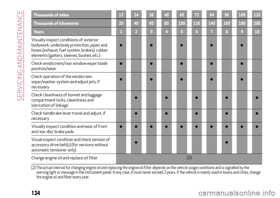 Alfa Romeo MiTo 2008  Owner handbook (in English) Thousands of miles12 24 36 48 60 72 84 96 108 120
Thousands of kilometres20 40 60 80 100 120 140 160 180 200
Years12345678910
Visually inspect conditions of: exterior
bodywork, underbody protection, p