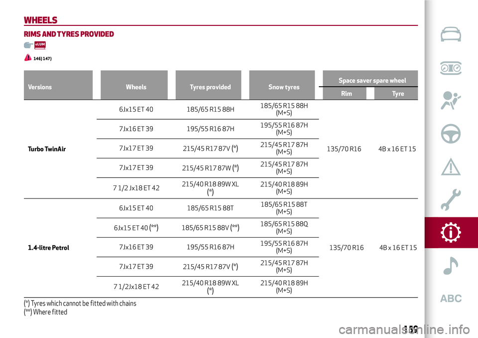 Alfa Romeo MiTo 2020  Owner handbook (in English) WHEELS
RIMS AND TYRES PROVIDED
146) 147)
Versions Wheels Tyres provided Snow tyresSpace saver spare wheel
Rim Tyre
Turbo TwinAir6Jx15 ET 40 185/65 R15 88H185/65 R15 88H
(M+S)
135/70 R16 4B x 16 ET 15 