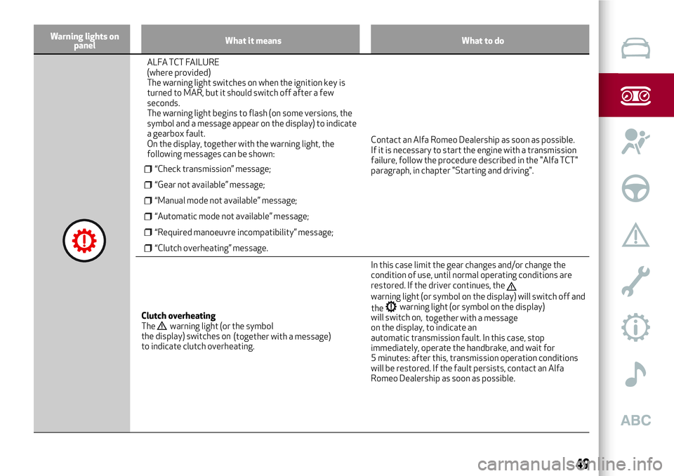 Alfa Romeo MiTo 2021  Owner handbook (in English) Warning lights on
panelWhat it means What to do
ALFA TCT FAILURE
(where provided)
The warning light switches on when the ignition key is
turned to MAR, but it should switch off after a few
seconds.
Th