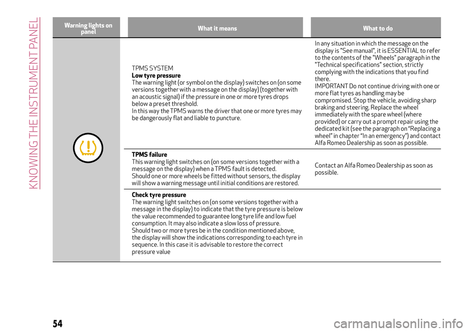 Alfa Romeo MiTo 2019  Owner handbook (in English) Warning lights on
panelWhat it means What to do
TPMS SYSTEM
Low tyre pressure
The warning light (or symbol on the display) switches on (on some
versions together with a message on the display) (togeth