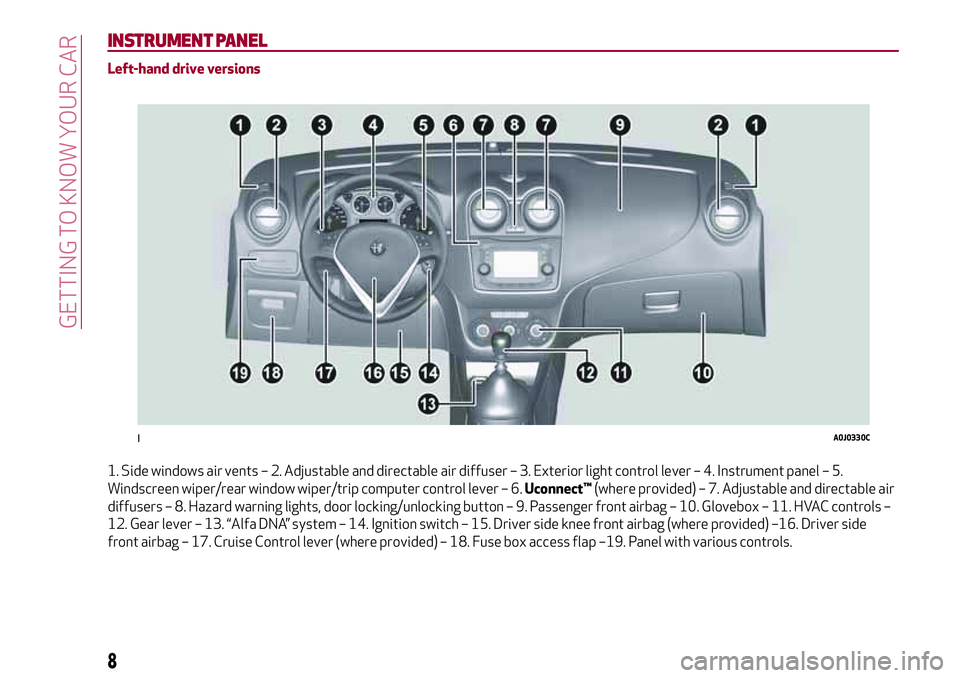 Alfa Romeo MiTo 2019  Owner handbook (in English) INSTRUMENT PANEL
Left-hand drive versions
1. Side windows air vents – 2. Adjustable and directable air diffuser – 3. Exterior light control lever – 4. Instrument panel – 5.
Windscreen wiper/re