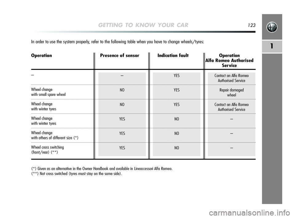 Alfa Romeo MiTo 2009 Owner handbook (in English) GETTING TO KNOW YOUR CAR123
1
–
NO
NO
YES
YES
YESYES
YES
YES
NO
NO
NOContact an Alfa Romeo
Authorised Service
Repair damaged
wheel
Contact an Alfa Romeo
Authorised Service
–
–
–
(*) Given Alfa Romeo MiTo 2009 Owner handbook (in English) GETTING TO KNOW YOUR CAR123
1
–
NO
NO
YES
YES
YESYES
YES
YES
NO
NO
NOContact an Alfa Romeo
Authorised Service
Repair damaged
wheel
Contact an Alfa Romeo
Authorised Service
–
–
–
(*) Given