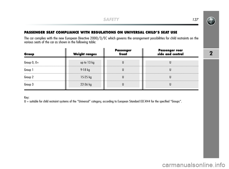 Alfa Romeo MiTo 2009 Owner handbook (in English) SAFETY137
2
PASSENGER SEAT COMPLIANCE WITH REGULATIONS ON UNIVERSAL CHILD’S SEAT USE
The car complies with the new European Directive 2000/3/EC which governs the arrangement possibilities for child Alfa Romeo MiTo 2009 Owner handbook (in English) SAFETY137
2
PASSENGER SEAT COMPLIANCE WITH REGULATIONS ON UNIVERSAL CHILD’S SEAT USE
The car complies with the new European Directive 2000/3/EC which governs the arrangement possibilities for child
