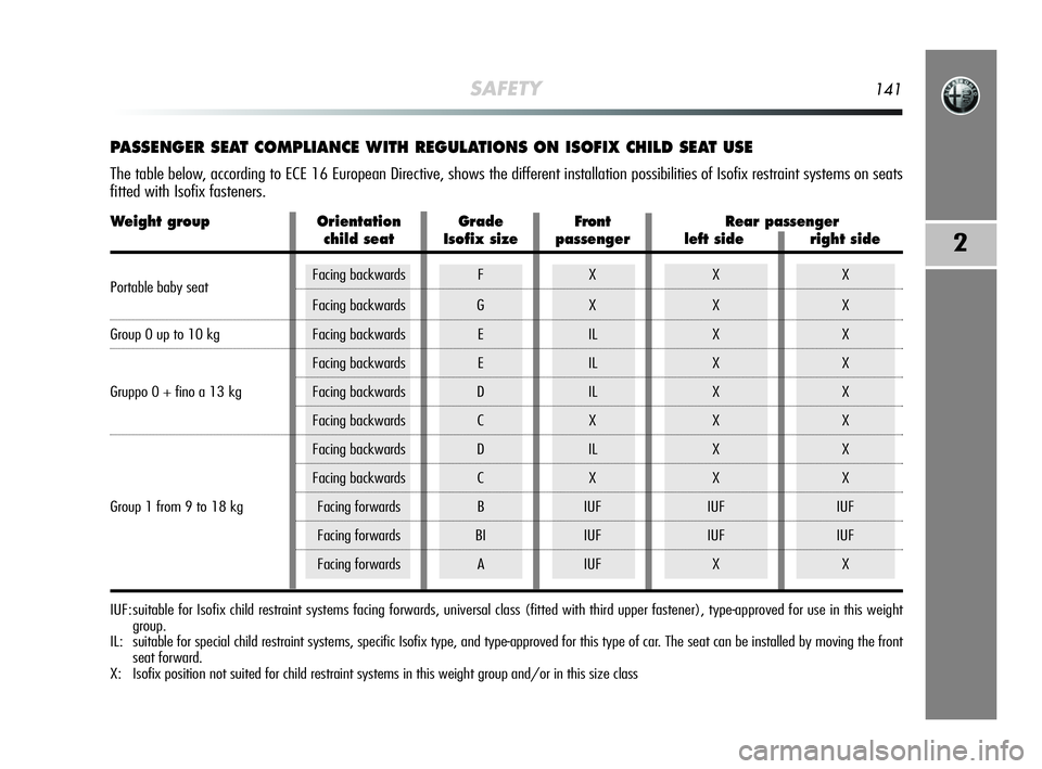 Alfa Romeo MiTo 2009 Owner handbook (in English) SAFETY141
2
PASSENGER SEAT COMPLIANCE WITH REGULATIONS ON ISOFIX CHILD SEAT USE
The table below, according to ECE 16 European Directive, shows the different installation possibilities of Isofix restra Alfa Romeo MiTo 2009 Owner handbook (in English) SAFETY141
2
PASSENGER SEAT COMPLIANCE WITH REGULATIONS ON ISOFIX CHILD SEAT USE
The table below, according to ECE 16 European Directive, shows the different installation possibilities of Isofix restra