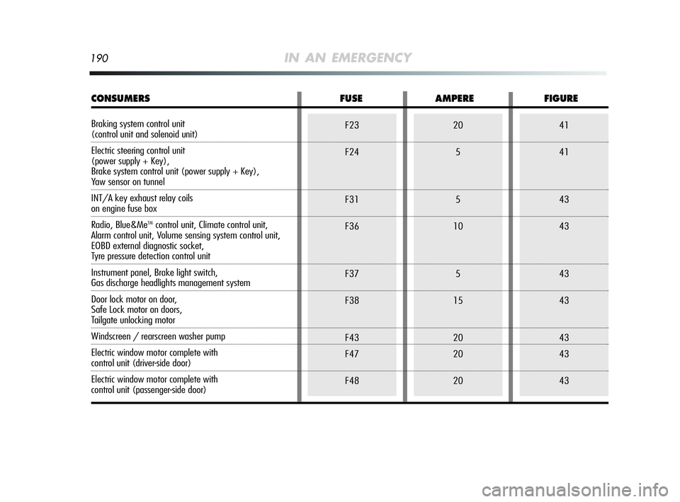 Alfa Romeo MiTo 2009  Owner handbook (in English) 190IN AN EMERGENCY
F23
F24
F31
F36
F37
F38
F43
F47
F4820
5
5
10
5
15
20
20
2041
41
43
43
43
43
43
43
43
CONSUMERS FUSE AMPERE FIGURE
Braking system control unit (control unit and solenoid unit)
Electr