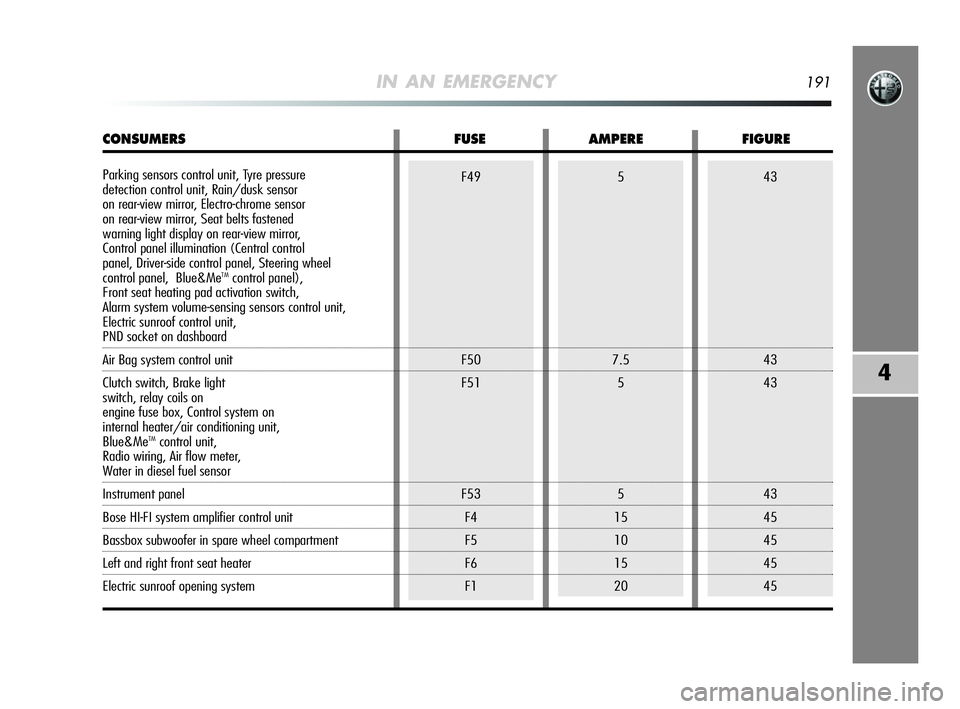 Alfa Romeo MiTo 2009  Owner handbook (in English) 5
7.5
5
5
15
10
15
20
IN AN EMERGENCY191
4
43
43
43
43
45
45
45
45F49
F50
F51
F53
F4
F5
F6
F1
CONSUMERS FUSE AMPERE FIGURE
Parking sensors control unit, Tyre pressure
detection control unit, Rain/dusk