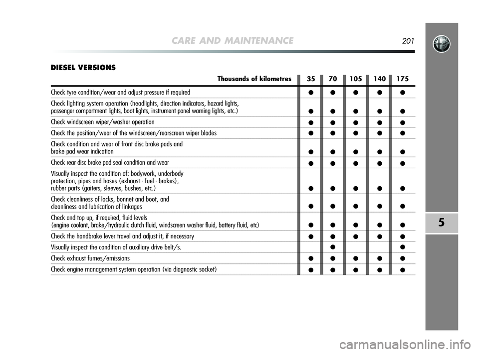 Alfa Romeo MiTo 2009 Owner handbook (in English) CARE AND MAINTENANCE201
5
DIESEL VERSIONS
35 70 105 140 175
●● ● ● ●
●● ● ● ●
●● ● ● ●
●● ● ● ●
●● ● ● ●
●● ● ● ●
●● ● ● ●
●● Alfa Romeo MiTo 2009 Owner handbook (in English) CARE AND MAINTENANCE201
5
DIESEL VERSIONS
35 70 105 140 175
●● ● ● ●
●● ● ● ●
●● ● ● ●
●● ● ● ●
●● ● ● ●
●● ● ● ●
●● ● ● ●
●●