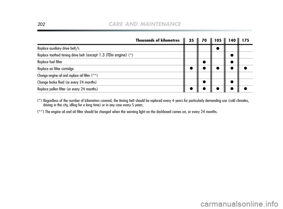 Alfa Romeo MiTo 2009 Owner handbook (in English) 202CARE AND MAINTENANCE
(*) Regardless of the number of kilometres covered, the timing belt should be replaced every 4 years for particularly demanding use (cold climates,
driving in the city, idling Alfa Romeo MiTo 2009 Owner handbook (in English) 202CARE AND MAINTENANCE
(*) Regardless of the number of kilometres covered, the timing belt should be replaced every 4 years for particularly demanding use (cold climates,
driving in the city, idling