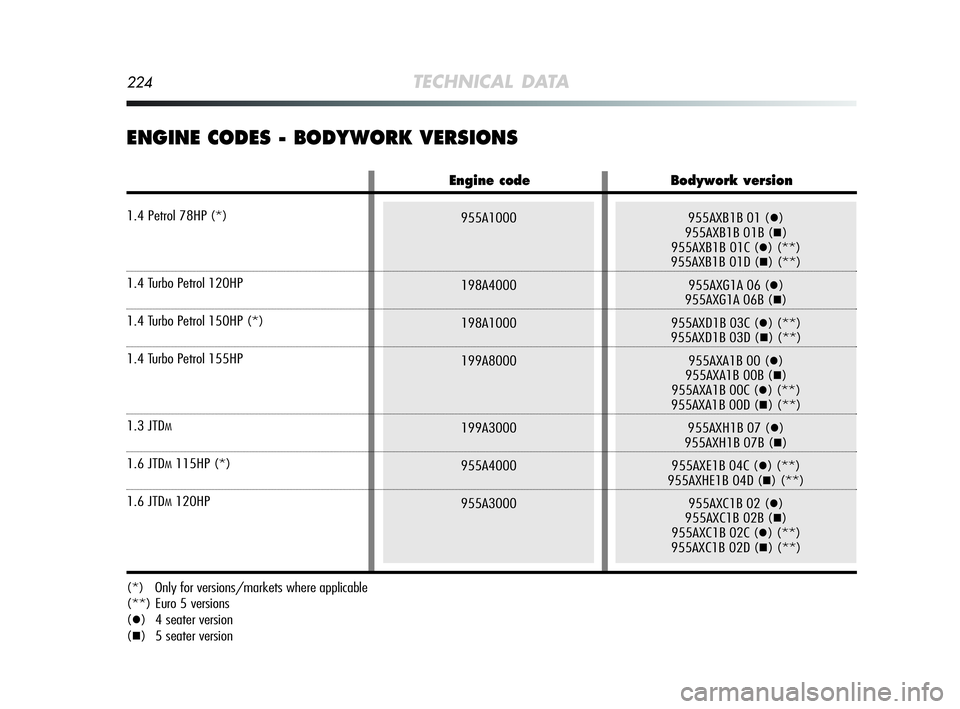 Alfa Romeo MiTo 2009  Owner handbook (in English) 224TECHNICAL DATA
(*)   Only for versions/markets where applicable
(**) Euro 5 versions
(
)  4 seater version
(
)  5 seater version
ENGINE CODES - BODYWORK VERSIONS
955A1000
198A4000
198A1000
199A80