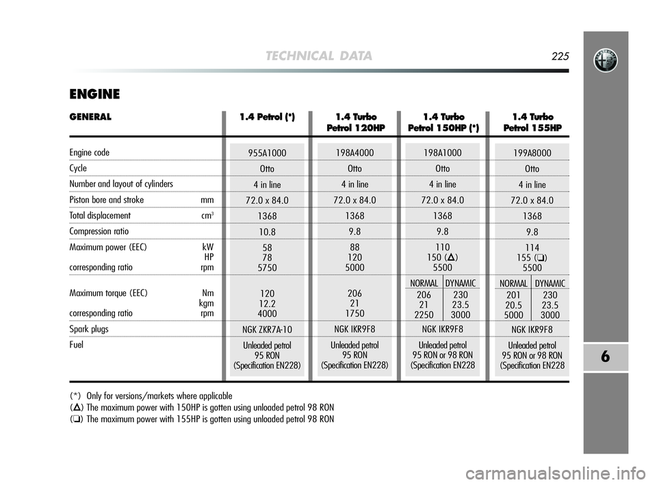 Alfa Romeo MiTo 2009 Owner handbook (in English) TECHNICAL DATA225
6
ENGINE
(*) Only for versions/markets where applicable
(
Õ) The maximum power with 150HP is gotten using unloaded petrol 98 RON
(
❏) The maximum power with 155HP is gotten using Alfa Romeo MiTo 2009 Owner handbook (in English) TECHNICAL DATA225
6
ENGINE
(*) Only for versions/markets where applicable
(
Õ) The maximum power with 150HP is gotten using unloaded petrol 98 RON
(
❏) The maximum power with 155HP is gotten using