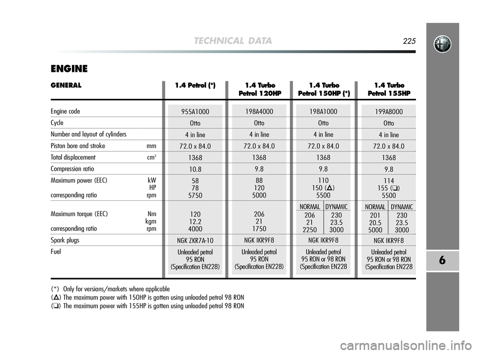 Alfa Romeo MiTo 2009  Owner handbook (in English) TECHNICAL DATA225
6
ENGINE
(*) Only for versions/markets where applicable
(
Õ) The maximum power with 150HP is gotten using unloaded petrol 98 RON 
(
❏) The maximum power with 155HP is gotten using