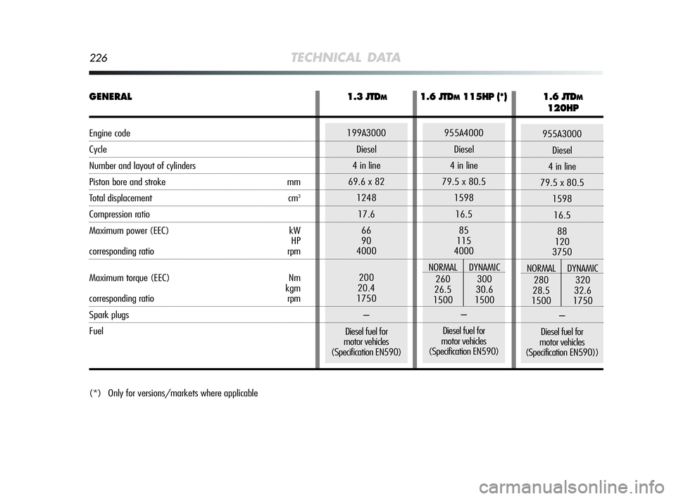 Alfa Romeo MiTo 2009 Owner handbook (in English) 226TECHNICAL DATA
955A3000
Diesel
4 in line
79.5 x 80.5
1598
16.5
88
120
3750
NORMAL DYNAMIC
280 320
28.5 32.6
1500 1750
–
Diesel fuel for
motor vehicles
(Specification EN590))
(*) Only for versio Alfa Romeo MiTo 2009 Owner handbook (in English) 226TECHNICAL DATA
955A3000
Diesel
4 in line
79.5 x 80.5
1598
16.5
88
120
3750
NORMAL DYNAMIC
280 320
28.5 32.6
1500 1750
–
Diesel fuel for
motor vehicles
(Specification EN590))
(*) Only for versio