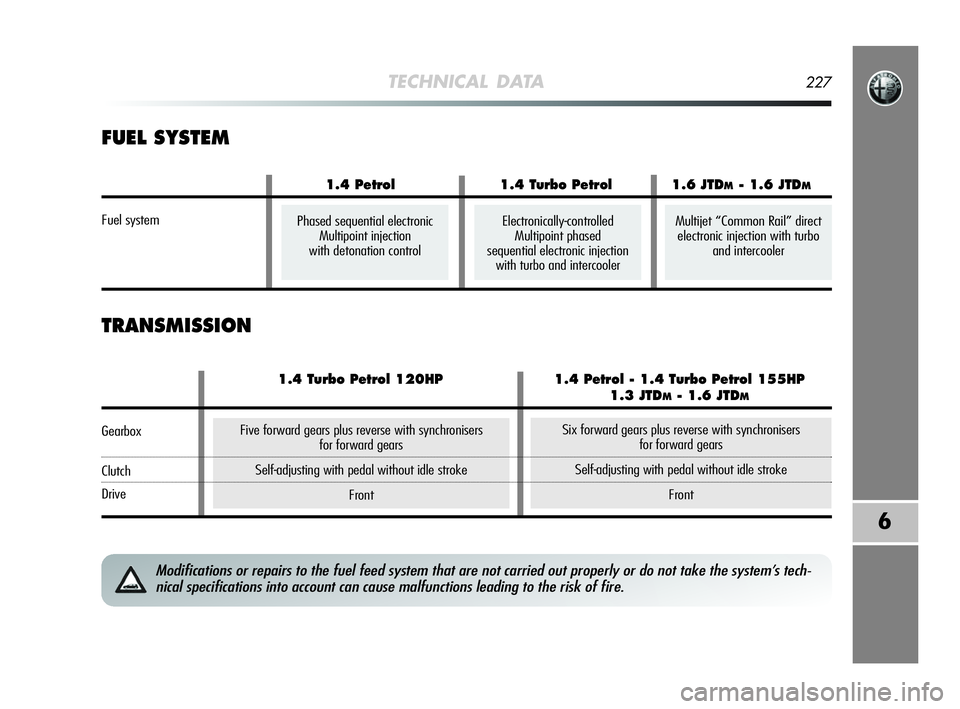 Alfa Romeo MiTo 2009  Owner handbook (in English) TECHNICAL DATA227
6
FUEL SYSTEM
TRANSMISSION
Modifications or repairs to the fuel feed system that are not carried out properly or do not take the system’s tech-
nical specifications into account ca