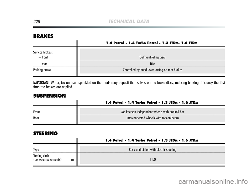 Alfa Romeo MiTo 2009 Owner handbook (in English) Rack and pinion with electric steering
11.0
228TECHNICAL DATA
STEERING
1.4 Petrol - 1.4 Turbo Petrol - 1.3 JTDM- 1.6 JTDM
Type
Turning circle
(between pavements) m
Mc Pherson independent wheels with a Alfa Romeo MiTo 2009 Owner handbook (in English) Rack and pinion with electric steering
11.0
228TECHNICAL DATA
STEERING
1.4 Petrol - 1.4 Turbo Petrol - 1.3 JTDM- 1.6 JTDM
Type
Turning circle
(between pavements) m
Mc Pherson independent wheels with a