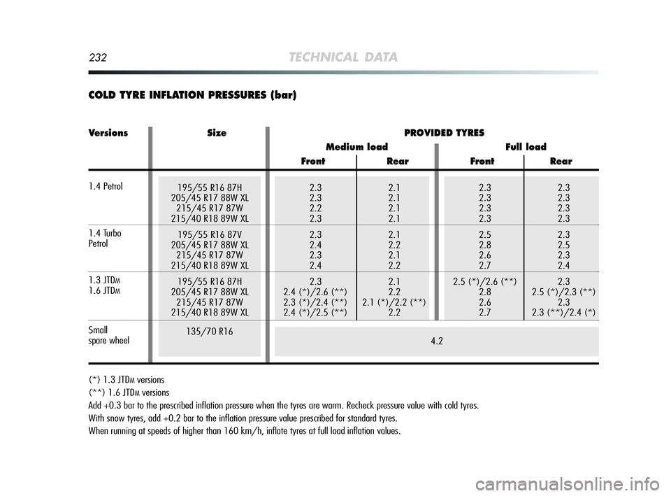 Alfa Romeo MiTo 2009 Owner handbook (in English) 195/55 R16 87H
205/45 R17 88W XL
215/45 R17 87W
215/40 R18 89W XL
195/55 R16 87V
205/45 R17 88W XL
215/45 R17 87W
215/40 R18 89W XL
195/55 R16 87H
205/45 R17 88W XL
215/45 R17 87W
215/40 R18 89W XL
Alfa Romeo MiTo 2009 Owner handbook (in English) 195/55 R16 87H
205/45 R17 88W XL
215/45 R17 87W
215/40 R18 89W XL
195/55 R16 87V
205/45 R17 88W XL
215/45 R17 87W
215/40 R18 89W XL
195/55 R16 87H
205/45 R17 88W XL
215/45 R17 87W
215/40 R18 89W XL