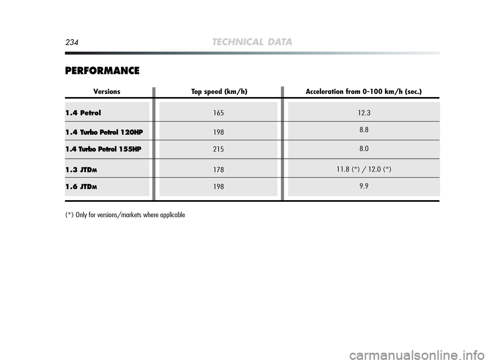 Alfa Romeo MiTo 2009  Owner handbook (in English) 1.4 Petrol
1.4 Turbo Petrol 120HP
1.4 Turbo Petrol 155HP
1.3 JTD
M
1.6 JTDM
234TECHNICAL DATA
PERFORMANCE
165
198
215
178
19812.3
8.8
8.0
11.8 (*) / 12.0 (*)
9.9
Versions Top speed (km/h) Acceleration