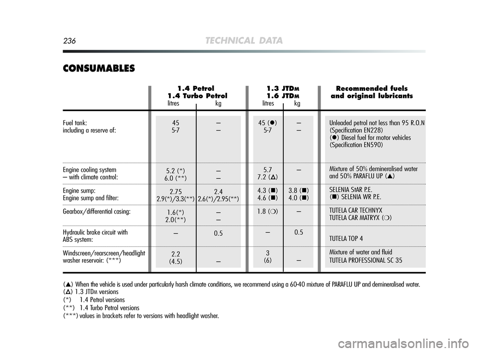 Alfa Romeo MiTo 2009  Owner handbook (in English) 45 ()–
5-7 –
5.7 –
7.2 (
Õ)
4.3 (
) 3.8 ()
4.6 () 4.0 ()
1.8 (
❍)–
– 0.5
3
(6) –
Unleaded petrol not less than 95 R.O.N 
(Specification EN228)
(
) Diesel fuel for motor vehicles
(
