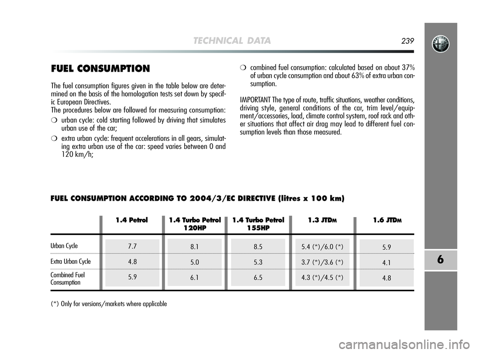 Alfa Romeo MiTo 2009  Owner handbook (in English) TECHNICAL DATA239
6
FUEL CONSUMPTION
The fuel consumption figures given in the table below are deter-
mined on the basis of the homologation tests set down by specif-
ic European Directives. 
The proc