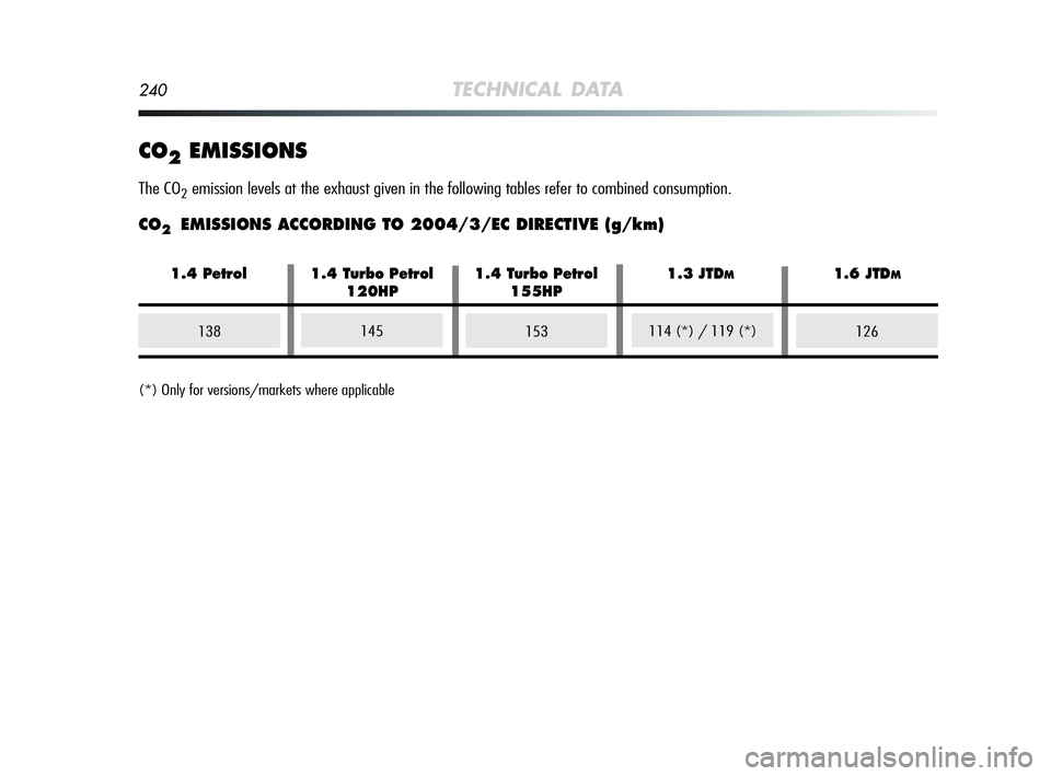 Alfa Romeo MiTo 2009 Owner handbook (in English) 240TECHNICAL DATA
CO2EMISSIONS
The CO2emission levels at the exhaust given in the following tables refer to combined consumption.
CO2EMISSIONS ACCORDING TO 2004/3/EC DIRECTIVE (g/km)
153126138145114 ( Alfa Romeo MiTo 2009 Owner handbook (in English) 240TECHNICAL DATA
CO2EMISSIONS
The CO2emission levels at the exhaust given in the following tables refer to combined consumption.
CO2EMISSIONS ACCORDING TO 2004/3/EC DIRECTIVE (g/km)
153126138145114 (