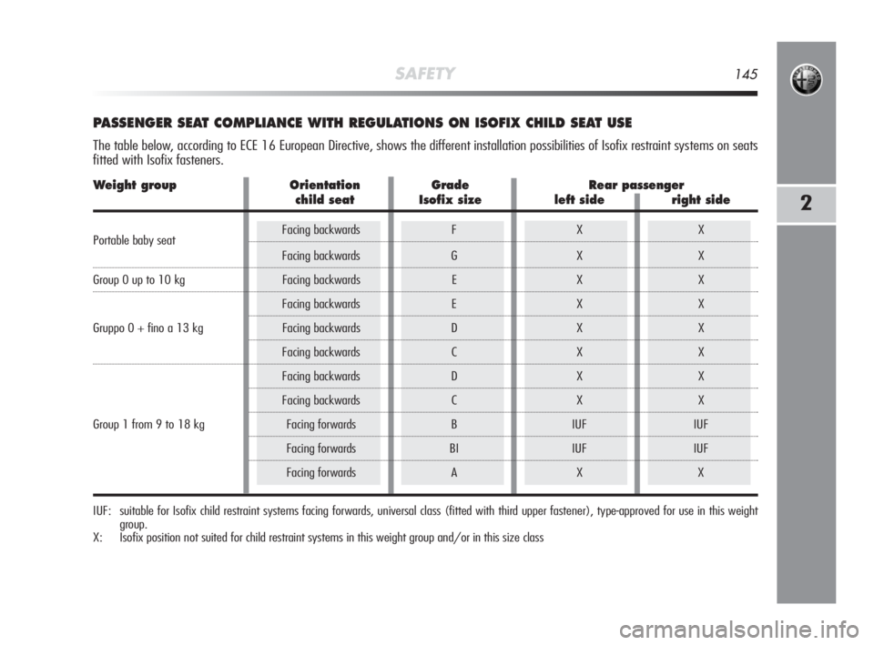 Alfa Romeo MiTo 2010 Owner handbook (in English) SAFETY145
2
PASSENGER SEAT COMPLIANCE WITH REGULATIONS ON ISOFIX CHILD SEAT USE
The table below, according to ECE 16 European Directive, shows the different installation possibilities of Isofix restra Alfa Romeo MiTo 2010 Owner handbook (in English) SAFETY145
2
PASSENGER SEAT COMPLIANCE WITH REGULATIONS ON ISOFIX CHILD SEAT USE
The table below, according to ECE 16 European Directive, shows the different installation possibilities of Isofix restra