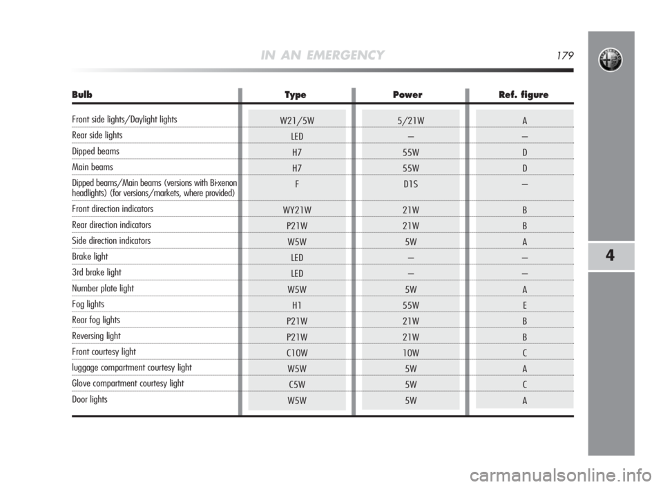 Alfa Romeo MiTo 2010 Owner handbook (in English) 5/21W
–
55W
55W
D1S
21W
21W
5W
–
–
5W
55W
21W
21W
10W
5W
5W
5WA
–
D
D
–
B
B
A
–
–
A
E
B
B
C
A
C
A
IN AN EMERGENCY179
4
W21/5W
LED
H7
H7
F
WY21W
P21W
W5W
LED
LED
W5W
H1
P21W
P21W
C10W
W5W Alfa Romeo MiTo 2010 Owner handbook (in English) 5/21W
–
55W
55W
D1S
21W
21W
5W
–
–
5W
55W
21W
21W
10W
5W
5W
5WA
–
D
D
–
B
B
A
–
–
A
E
B
B
C
A
C
A
IN AN EMERGENCY179
4
W21/5W
LED
H7
H7
F
WY21W
P21W
W5W
LED
LED
W5W
H1
P21W
P21W
C10W
W5W