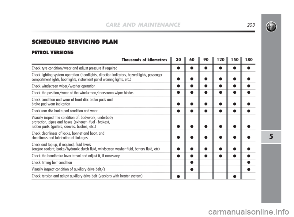 Alfa Romeo MiTo 2010  Owner handbook (in English) CARE AND MAINTENANCE203
5
SCHEDULED SERVICING PLAN
PETROL VERSIONS
Thousands of kilometres
Check tyre condition/wear and adjust pressure if required
Check lighting system operation (headlights, direct