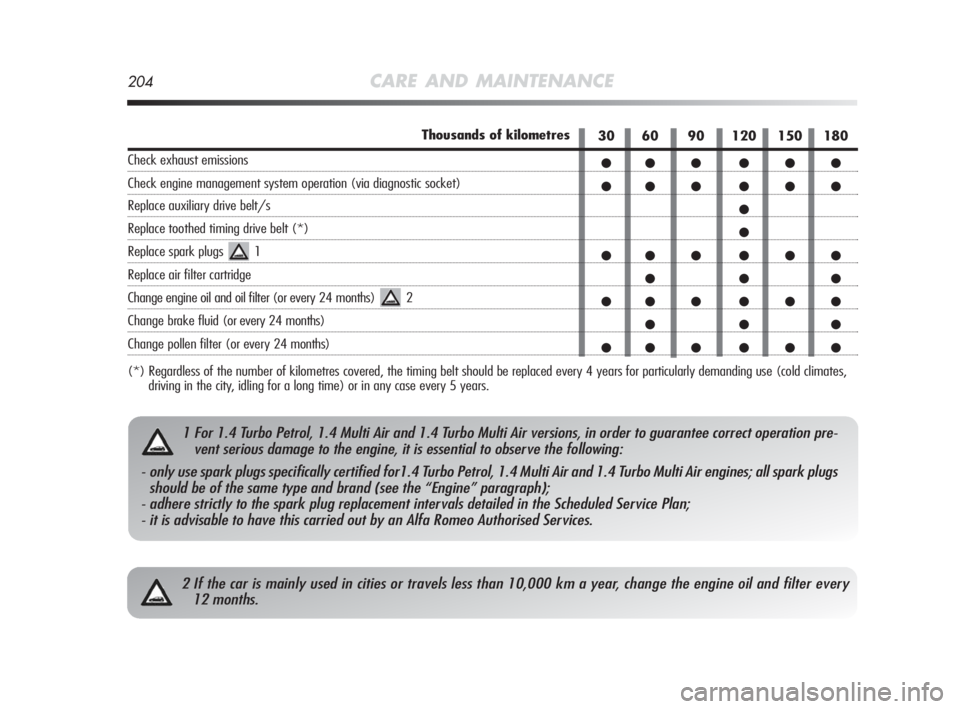 Alfa Romeo MiTo 2010 Owner handbook (in English) 204CARE AND MAINTENANCE
2 If the car is mainly used in cities or travels less than 10,000 km a year, change the engine oil and filter every
12 months.
30 60 90 120 150 180
●●● ●●●
●● Alfa Romeo MiTo 2010 Owner handbook (in English) 204CARE AND MAINTENANCE
2 If the car is mainly used in cities or travels less than 10,000 km a year, change the engine oil and filter every
12 months.
30 60 90 120 150 180
●●● ●●●
●●