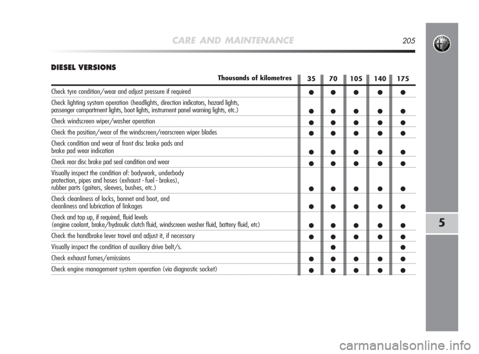 Alfa Romeo MiTo 2010  Owner handbook (in English) CARE AND MAINTENANCE205
5
DIESEL VERSIONS
35 70 105 140 175
●● ● ● ●
●● ● ● ●
●● ● ● ●
●● ● ● ●
●● ● ● ●
●● ● ● ●
●● ● ● ●
●● 