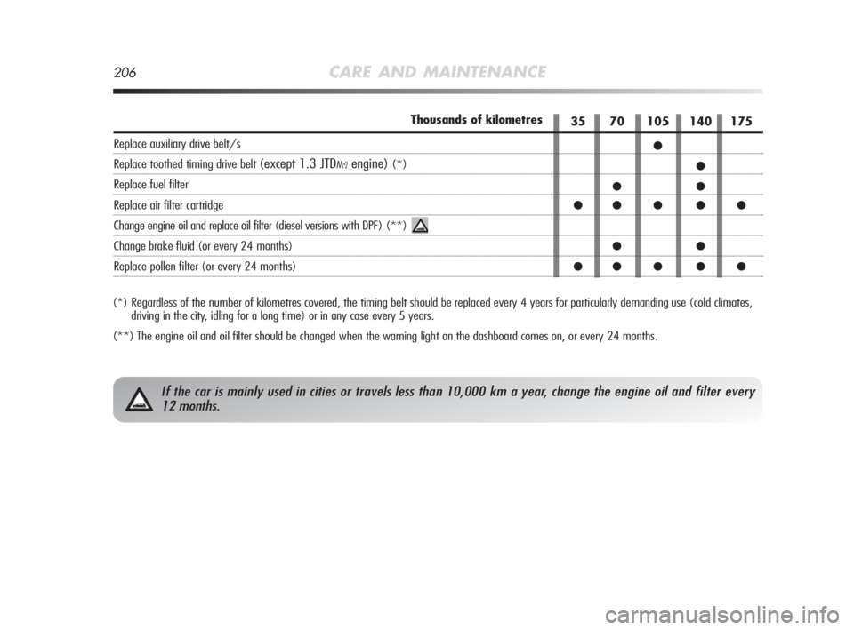 Alfa Romeo MiTo 2010 Owner handbook (in English) 206CARE AND MAINTENANCE
(*) Regardless of the number of kilometres covered, the timing belt should be replaced every 4 years for particularly demanding use (cold climates,
driving in the city, idling Alfa Romeo MiTo 2010 Owner handbook (in English) 206CARE AND MAINTENANCE
(*) Regardless of the number of kilometres covered, the timing belt should be replaced every 4 years for particularly demanding use (cold climates,
driving in the city, idling