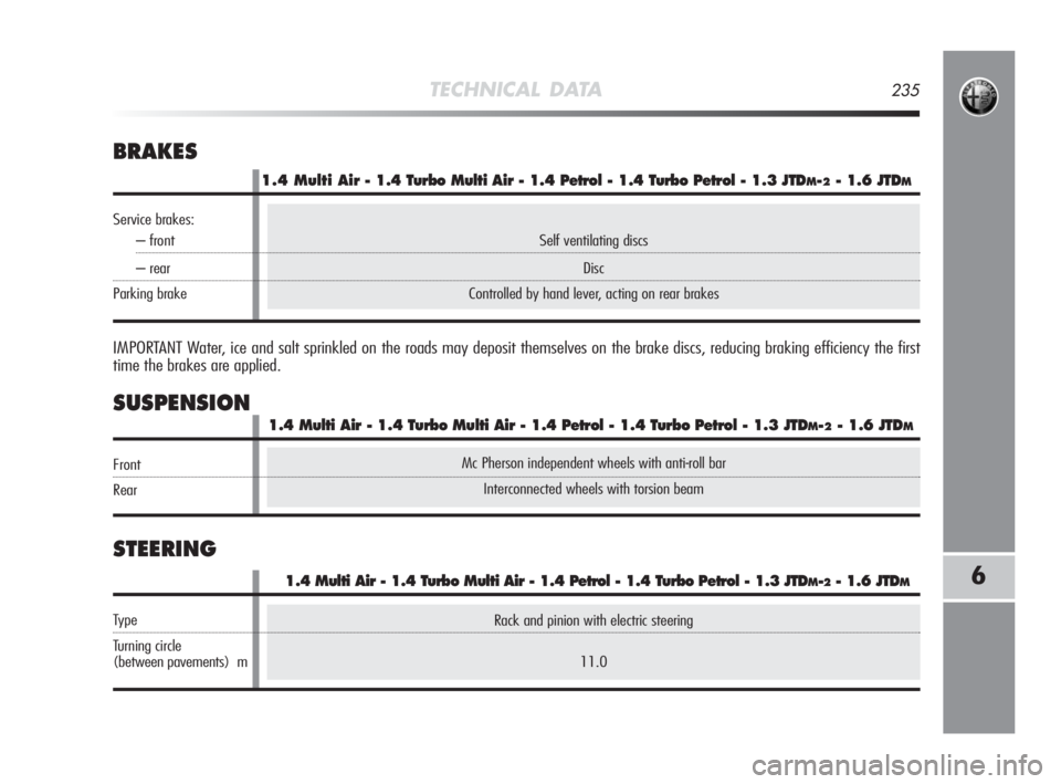 Alfa Romeo MiTo 2010  Owner handbook (in English) TECHNICAL DATA235
6
Rack and pinion with electric steering
11.0
STEERING
1.4 Multi Air - 1.4 Turbo Multi Air - 1.4 Petrol - 1.4 Turbo Petrol - 1.3 JTDM-2- 1.6 JTDM
Type
Turning circle
(between pavemen