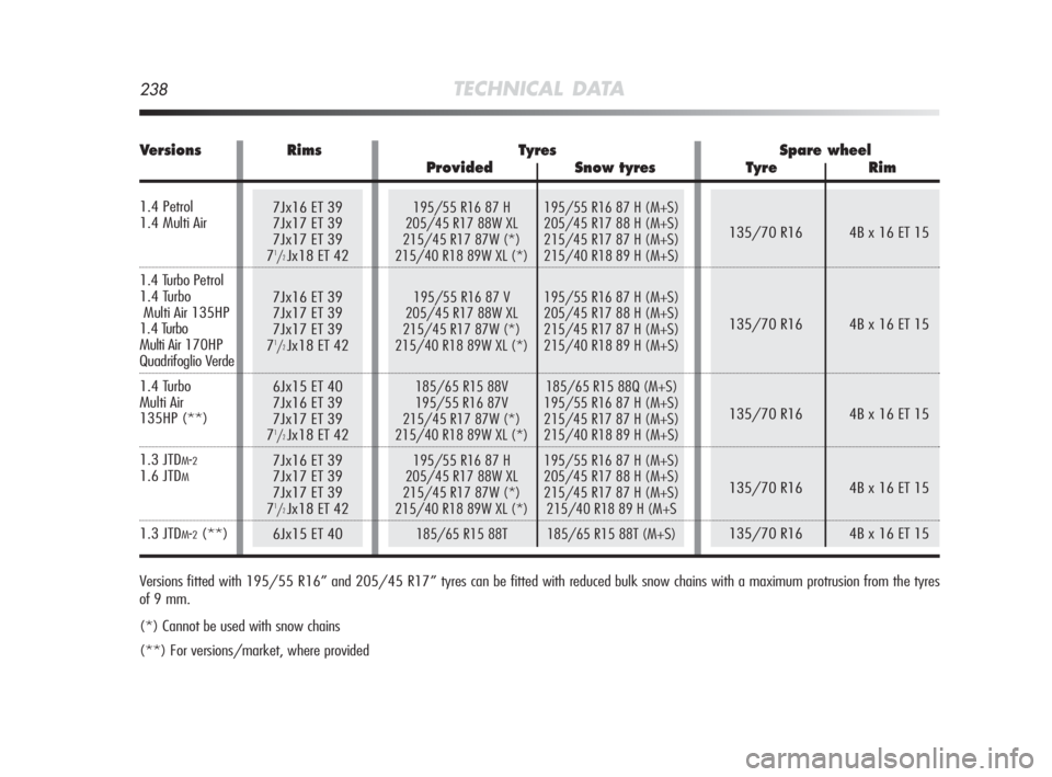 Alfa Romeo MiTo 2010  Owner handbook (in English) 135/70 R16 4B x 16 ET 15
135/70 R16 4B x 16 ET 15
135/70 R16 4B x 16 ET 15
135/70 R16 4B x 16 ET 15
135/70 R16 4B x 16 ET 15
238TECHNICAL DATA
195/55 R16 87 H 195/55 R16 87 H (M+S)
205/45 R17 88W XL 2
