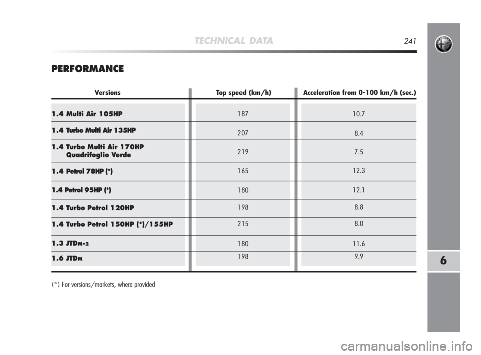 Alfa Romeo MiTo 2010  Owner handbook (in English) 10.7
8.4
7.5
12.3
12.1
8.8
8.0
11.6
9.9187
207
219
165
180
198
215
180
198
TECHNICAL DATA241
6
PERFORMANCE
(*) For versions/markets, where provided
1.4 Multi Air 105HP
1.4 Turbo Multi Air 135HP
1.4 Tu