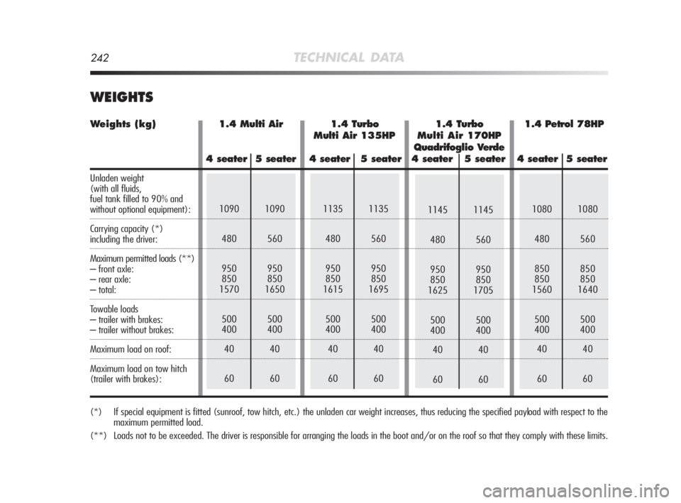 Alfa Romeo MiTo 2010  Owner handbook (in English) 242TECHNICAL DATA
(*) If special equipment is fitted (sunroof, tow hitch, etc.) the unladen car weight increases, thus reducing the specified payload with respect to the
maximum permitted load.
(**) L