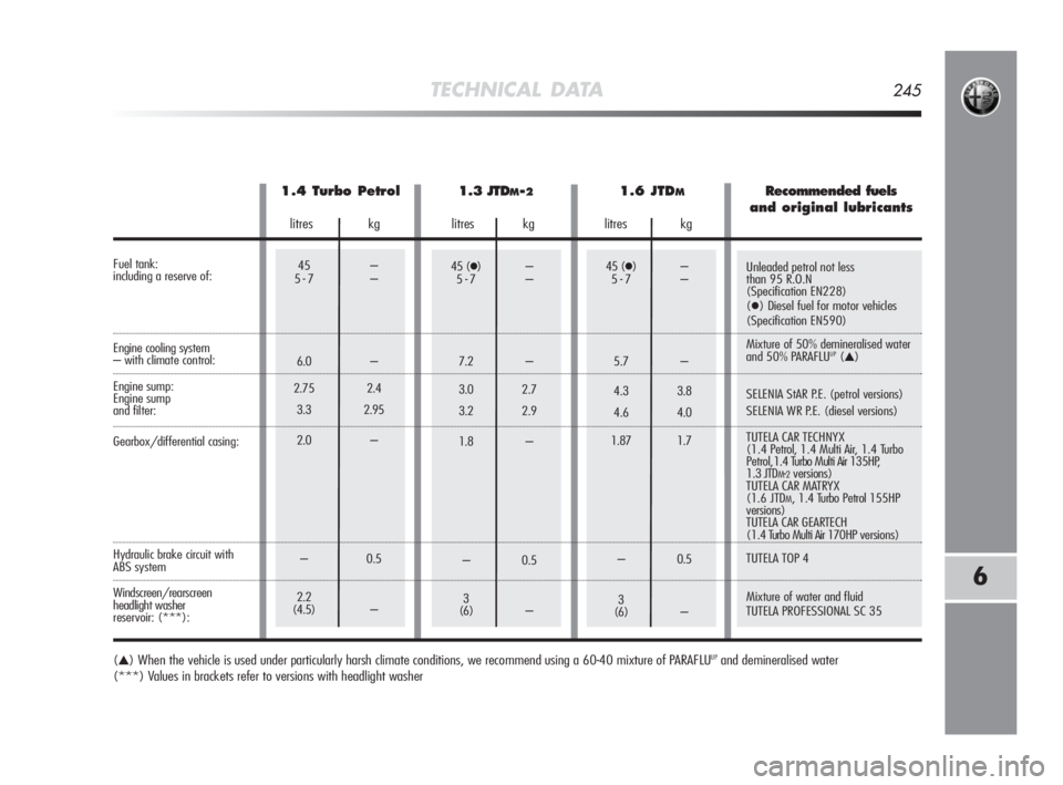 Alfa Romeo MiTo 2010  Owner handbook (in English) 45 ()–
5 - 7 –
5.7 –
4.3 3.8
4.6 4.0
1.87 1.7
–0.5
3
(6) –Unleaded petrol not less 
than 95 R.O.N 
(Specification EN228)
(
) Diesel fuel for motor vehicles
(Specification EN590)
Mixture of
