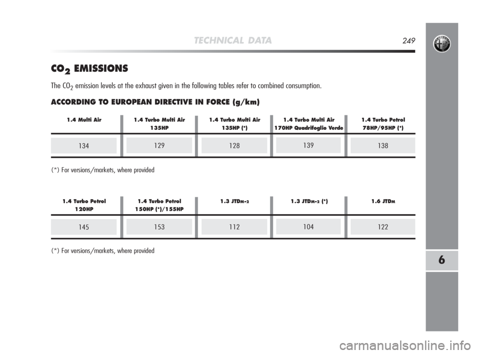 Alfa Romeo MiTo 2010  Owner handbook (in English) (*) For versions/markets, where provided
(*) For versions/markets, where provided
TECHNICAL DATA249
6
CO2EMISSIONS
The CO2emission levels at the exhaust given in the following tables refer to combined
