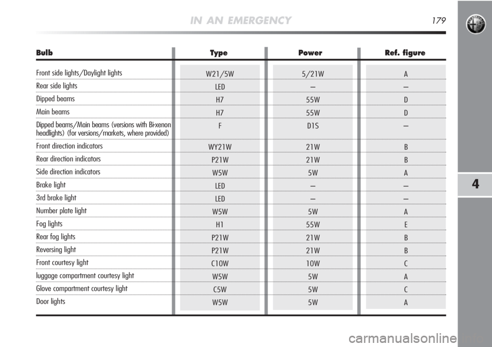 Alfa Romeo MiTo 2012 Owner handbook (in English) 5/21W
–
55W
55W
D1S
21W
21W
5W
–
–
5W
55W
21W
21W
10W
5W
5W
5WA
–
D
D
–
B
B
A
–
–
A
E
B
B
C
A
C
A
IN AN EMERGENCY179
4
W21/5W
LED
H7
H7
F
WY21W
P21W
W5W
LED
LED
W5W
H1
P21W
P21W
C10W
W5W Alfa Romeo MiTo 2012 Owner handbook (in English) 5/21W
–
55W
55W
D1S
21W
21W
5W
–
–
5W
55W
21W
21W
10W
5W
5W
5WA
–
D
D
–
B
B
A
–
–
A
E
B
B
C
A
C
A
IN AN EMERGENCY179
4
W21/5W
LED
H7
H7
F
WY21W
P21W
W5W
LED
LED
W5W
H1
P21W
P21W
C10W
W5W