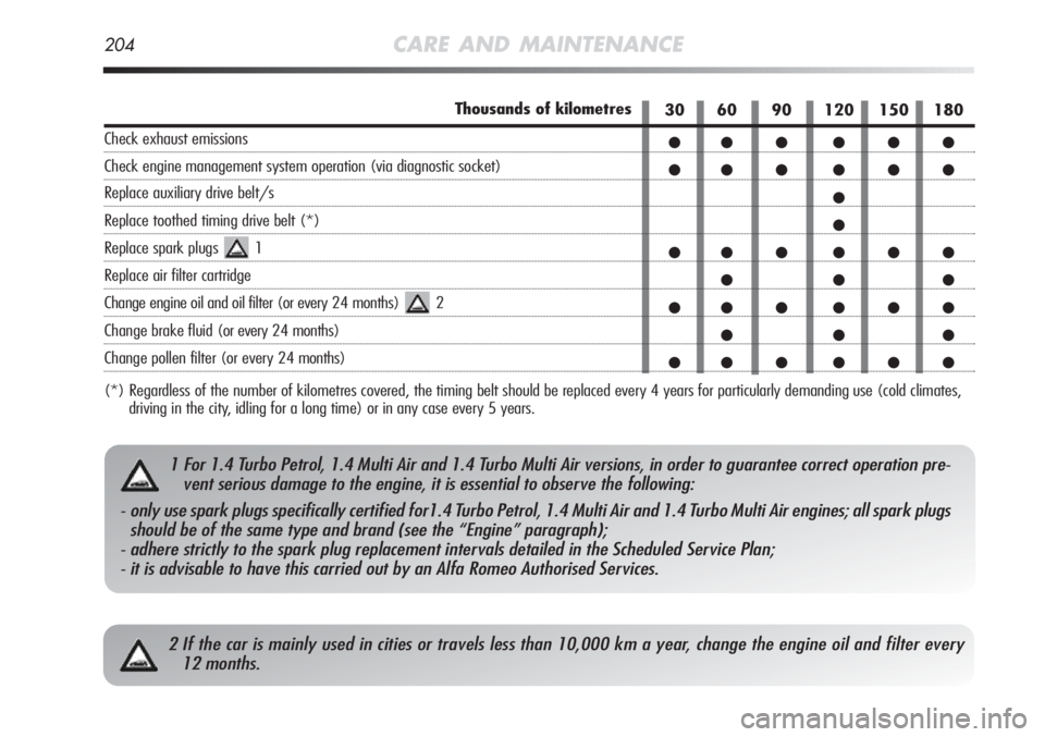 Alfa Romeo MiTo 2012 Owner handbook (in English) 204CARE AND MAINTENANCE
2 If the car is mainly used in cities or travels less than 10,000 km a year, change the engine oil and filter every
12 months.
30 60 90 120 150 180
●●● ●●●
●● Alfa Romeo MiTo 2012 Owner handbook (in English) 204CARE AND MAINTENANCE
2 If the car is mainly used in cities or travels less than 10,000 km a year, change the engine oil and filter every
12 months.
30 60 90 120 150 180
●●● ●●●
●●