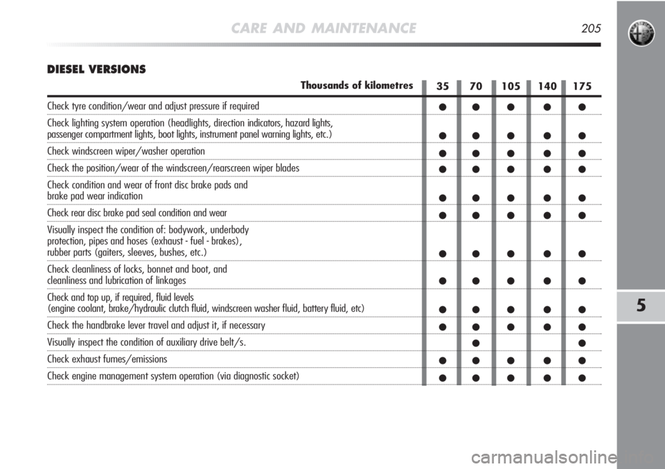Alfa Romeo MiTo 2011 Owner handbook (in English) CARE AND MAINTENANCE205
5
DIESEL VERSIONS
35 70 105 140 175
●● ● ● ●
●● ● ● ●
●● ● ● ●
●● ● ● ●
●● ● ● ●
●● ● ● ●
●● ● ● ●
●● Alfa Romeo MiTo 2011 Owner handbook (in English) CARE AND MAINTENANCE205
5
DIESEL VERSIONS
35 70 105 140 175
●● ● ● ●
●● ● ● ●
●● ● ● ●
●● ● ● ●
●● ● ● ●
●● ● ● ●
●● ● ● ●
●●