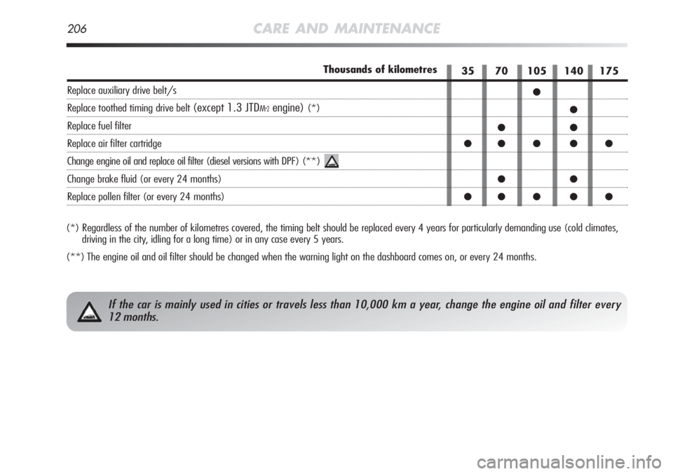 Alfa Romeo MiTo 2012  Owner handbook (in English) 206CARE AND MAINTENANCE
(*) Regardless of the number of kilometres covered, the timing belt should be replaced every 4 years for particularly demanding use (cold climates,
driving in the city, idling 