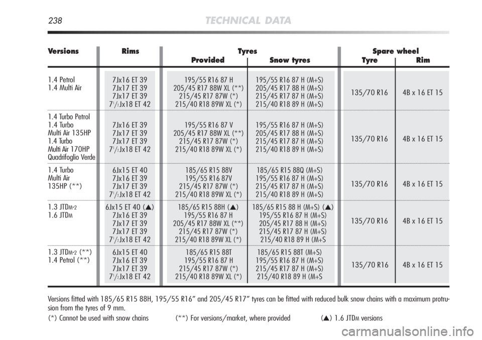 Alfa Romeo MiTo 2012  Owner handbook (in English) 135/70 R16 4B x 16 ET 15
135/70 R16 4B x 16 ET 15
135/70 R16 4B x 16 ET 15
135/70 R16 4B x 16 ET 15
135/70 R16 4B x 16 ET 15
238TECHNICAL DATA
195/55 R16 87 H 195/55 R16 87 H (M+S)
205/45 R17 88W XL (