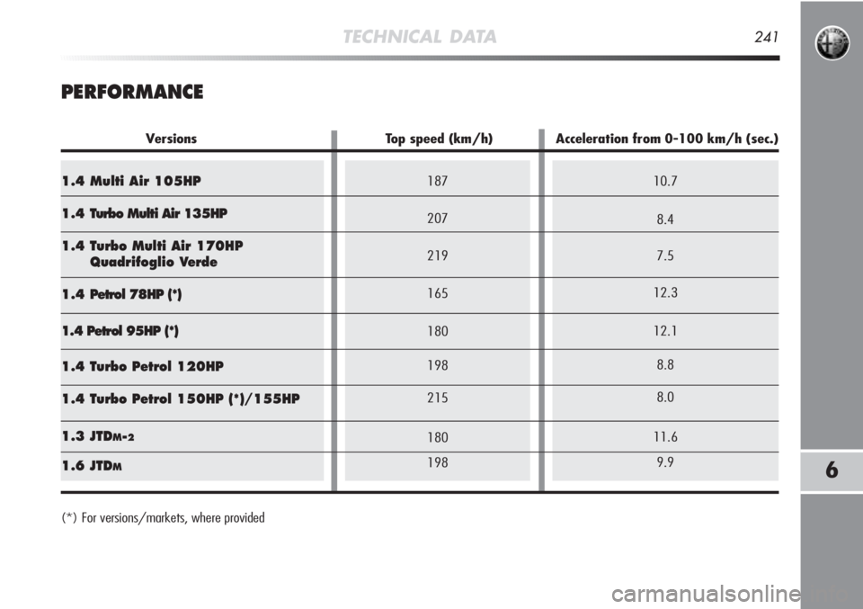 Alfa Romeo MiTo 2012  Owner handbook (in English) 10.7
8.4
7.5
12.3
12.1
8.8
8.0
11.6
9.9187
207
219
165
180
198
215
180
198
TECHNICAL DATA241
6
PERFORMANCE
(*) For versions/markets, where provided
1.4 Multi Air 105HP
1.4 Turbo Multi Air 135HP
1.4 Tu