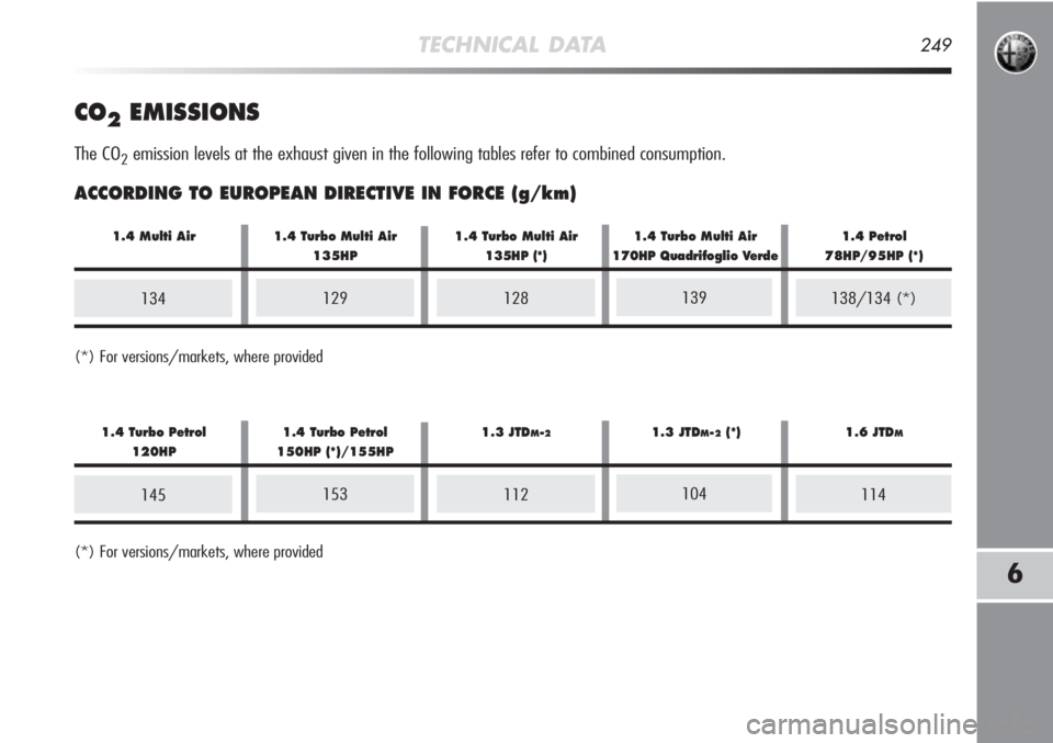 Alfa Romeo MiTo 2012  Owner handbook (in English) (*) For versions/markets, where provided
(*) For versions/markets, where provided
TECHNICAL DATA249
6
CO2EMISSIONS
The CO2emission levels at the exhaust given in the following tables refer to combined
