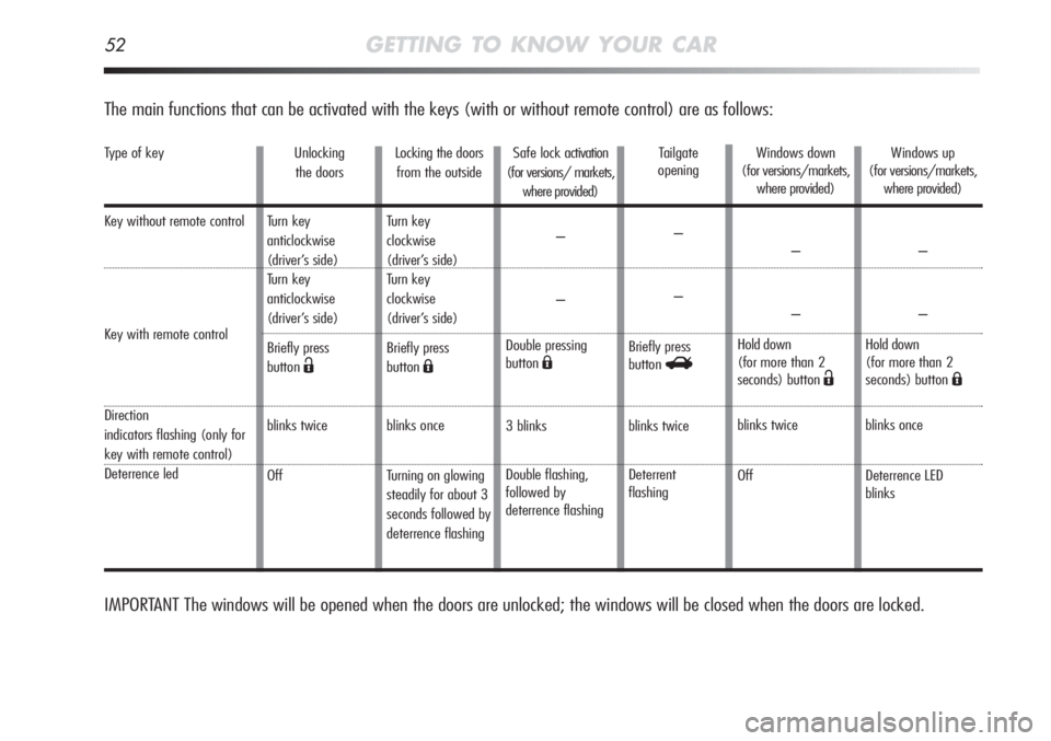 Alfa Romeo MiTo 2012  Owner handbook (in English) Type of key
Key without remote control 
Key with remote control
Direction
indicators flashing (only for 
key with remote control)
Deterrence led
52GETTING TO KNOW YOUR CAR
The main functions that can 