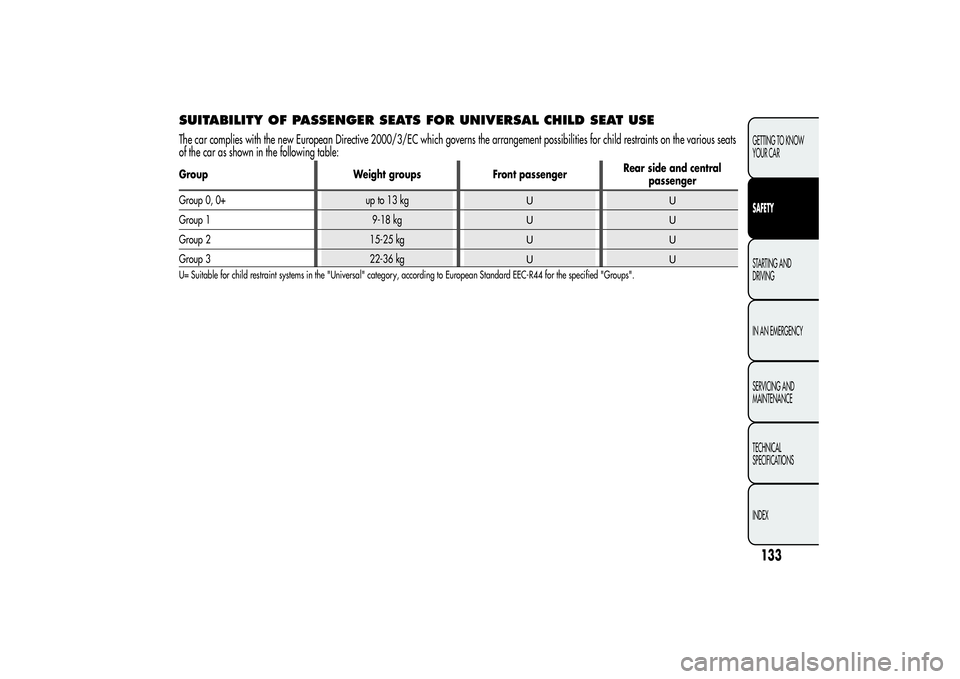 Alfa Romeo MiTo 2013 Owner handbook (in English) SUITABILITY OF PASSENGER SEATS FOR UNIVERSAL CHILD SEAT USEThe car complies with the new European Directive 2000/3/EC which governs the arrangement possibilities for child restraints on the various se Alfa Romeo MiTo 2013 Owner handbook (in English) SUITABILITY OF PASSENGER SEATS FOR UNIVERSAL CHILD SEAT USEThe car complies with the new European Directive 2000/3/EC which governs the arrangement possibilities for child restraints on the various se